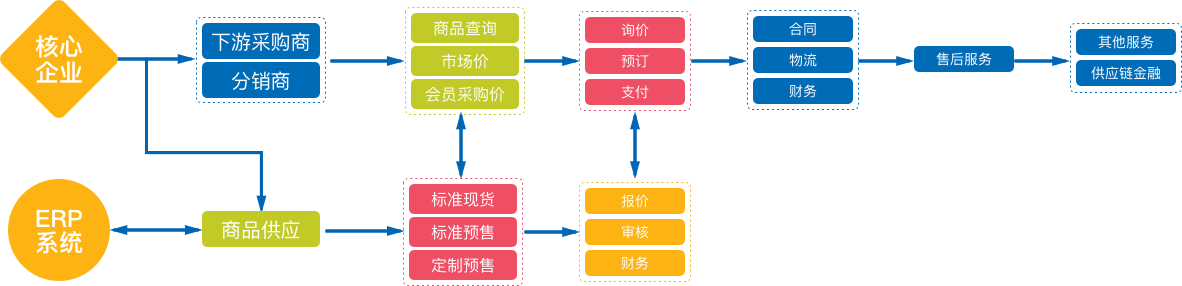 B2B系統(tǒng)主要流程