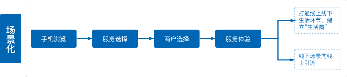 傳統(tǒng)零售服務(wù)性企業(yè)面臨問(wèn)題